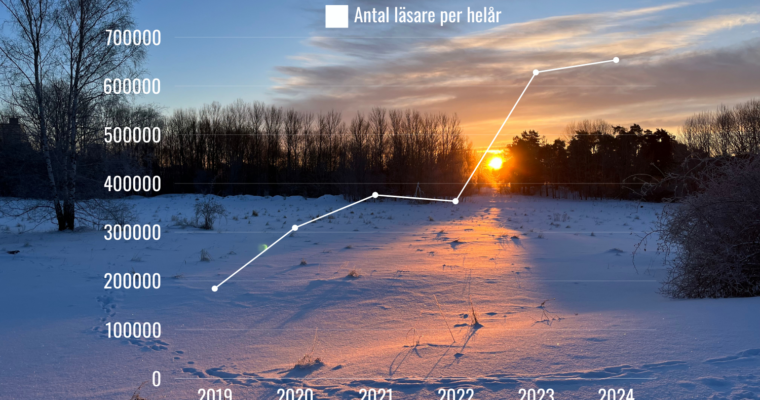 soluppgång i vinterlandskap med ett linjediagram och texten "antal läsare per helår" som lager ovanpå