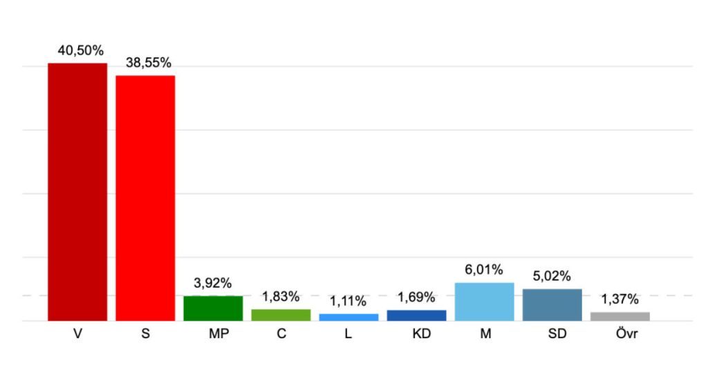 Valresultat i riksdagsvalet 2026 i Järvas valdistrikt.