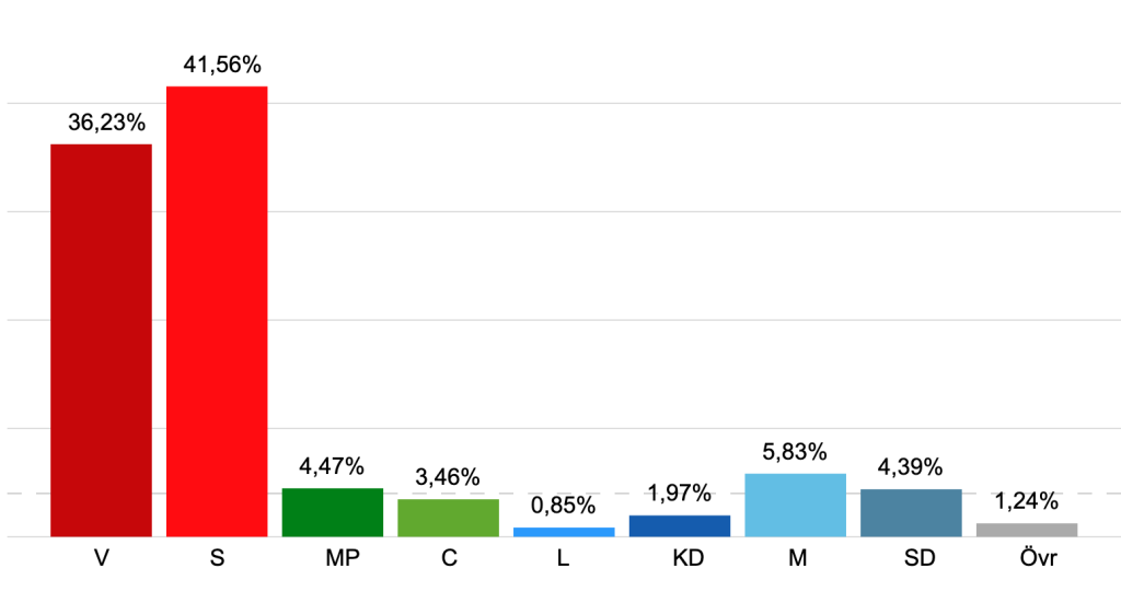Järvabornas resultat i regionfullmäktige 2026.