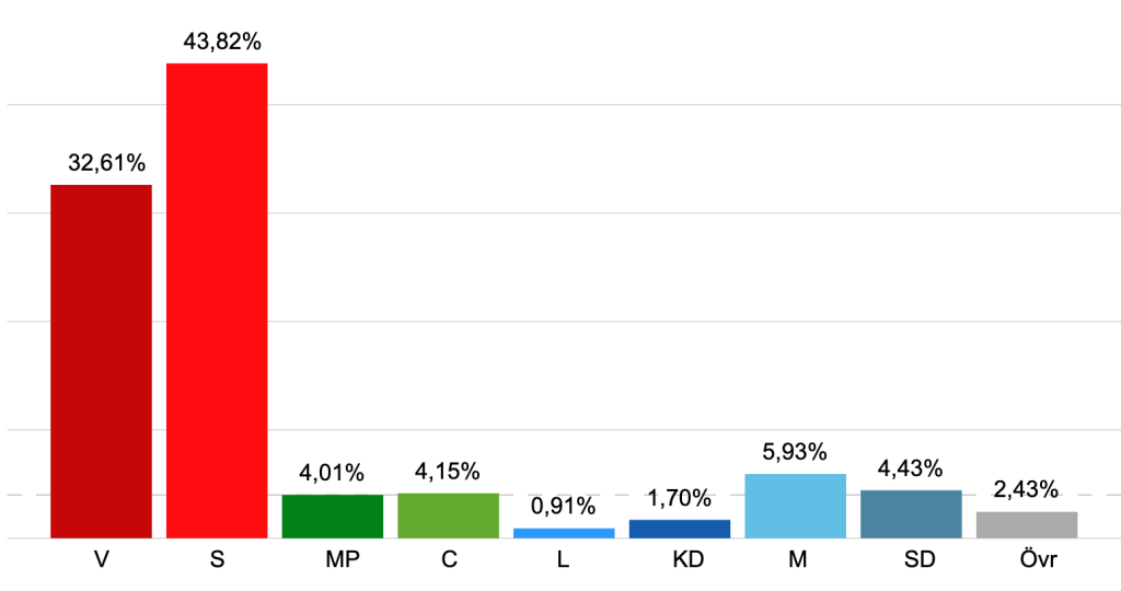 Järvabornas resultat i kommunfullmäktige 2026.