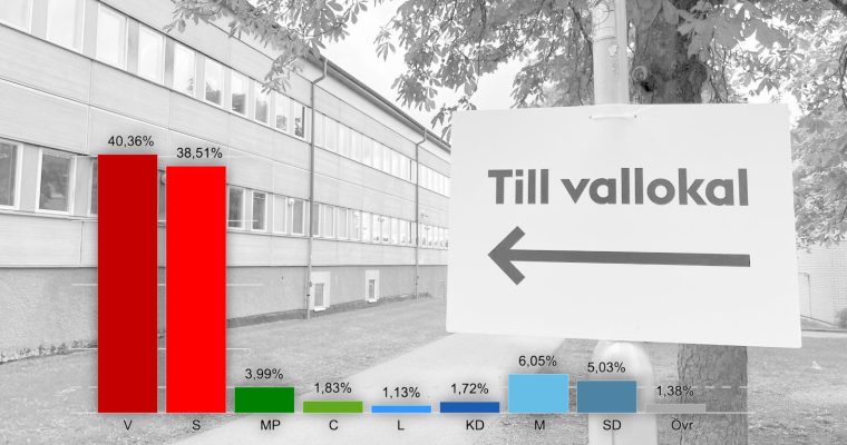 Preliminärt valresultat riksdagsvalet 2026 i Järvas valdistrikt. V: 40,36%, S: 38,51%, MP: 3,99%, C: 1,83%, L: 1,13%, KD: 1,72%, M: 6,05%, SD: 5,03%, Övr: 1,38%